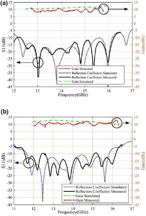 The Simulated And Measured Reflection Coefficient And Gain For The