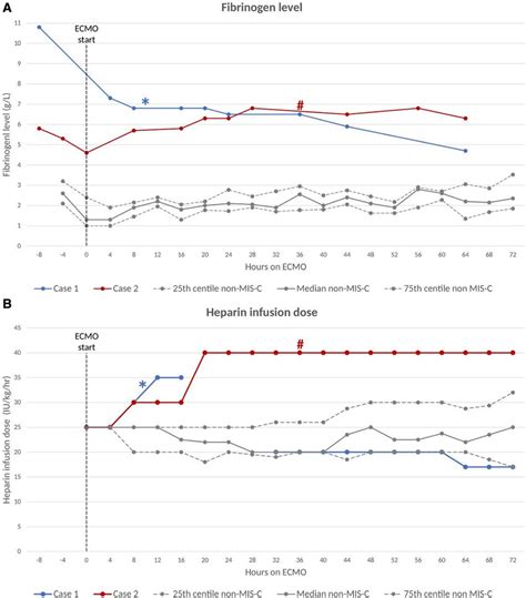 Graphs For Fibrinogen Level And Heparin Infusion Hourly Dose For Both