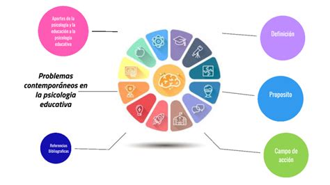 Mapa De Ideas Sobre Generalidades De La Psicología Educativa By Angie