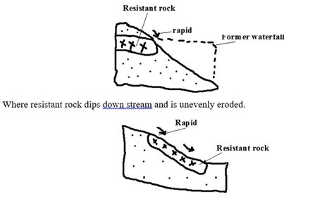 Hydrological Water Cycle Knec Study Materials Revision Kits And