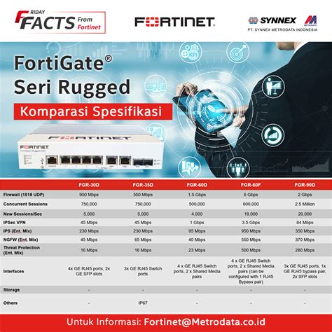 Fortinet Friday Facts FortiGate Seri Rugged 3 Komparasi Spesifikasi