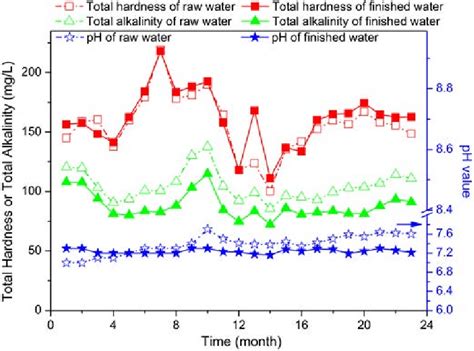 Total Hardness Total Alkalinity And Ph Of Raw Water And Finished