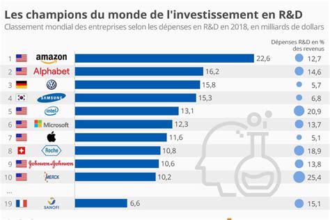 Amazon Reste L Entreprise Qui Investit Le Plus En R D Dans Le Monde