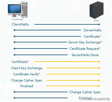 Sslsecure Sockets Layer Leaning Csdn