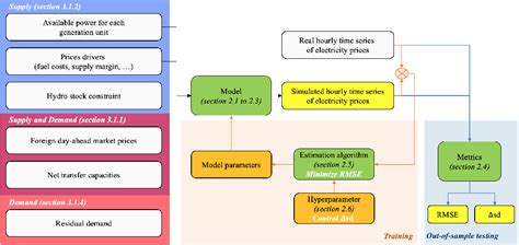 Figure From Data Driven Structural Modeling Of Electricity Price