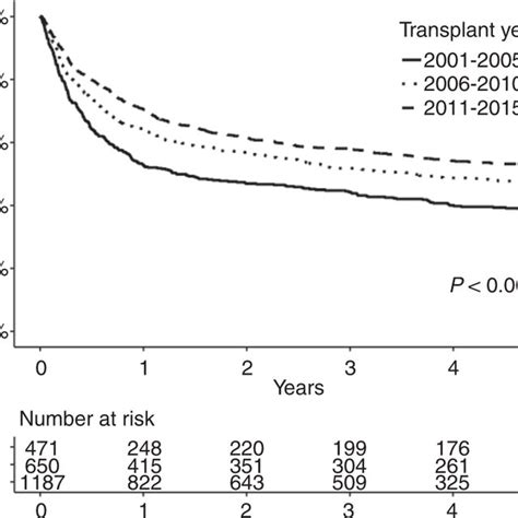 Overall Survival According To Transplant Year Unadjusted Download Scientific Diagram