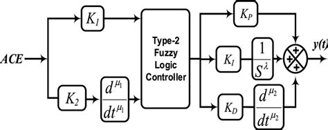 Block Diagram Of Proposed Fo T2 Fuzzy Pid Controller Download Scientific Diagram