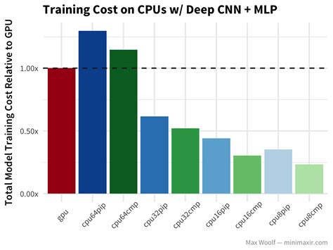 Benchmarking TensorFlow on Cloud CPUs: Cheaper Deep Learning than Cloud ...