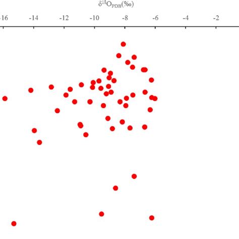 Cross Plot Of Carbon And Oxygen Isotopes Of Ordovician Carbonate Rock