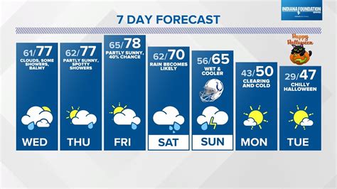 Warm October days and a few showers, too | wthr.com