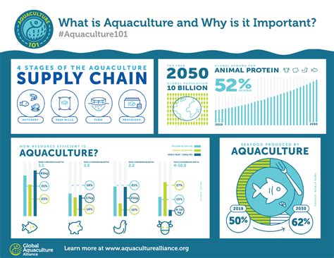 WHAT IS AQUACULTURE? - Manna Fish Farms