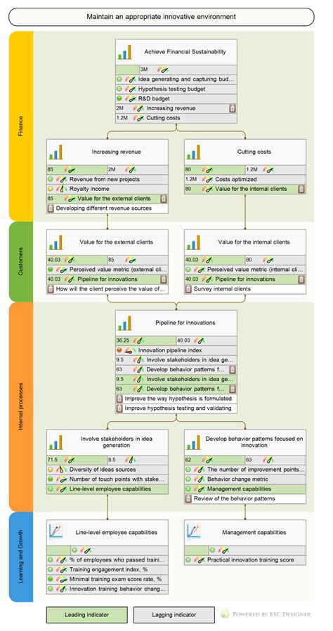 25 Kpis For Innovation Balanced Scorecard