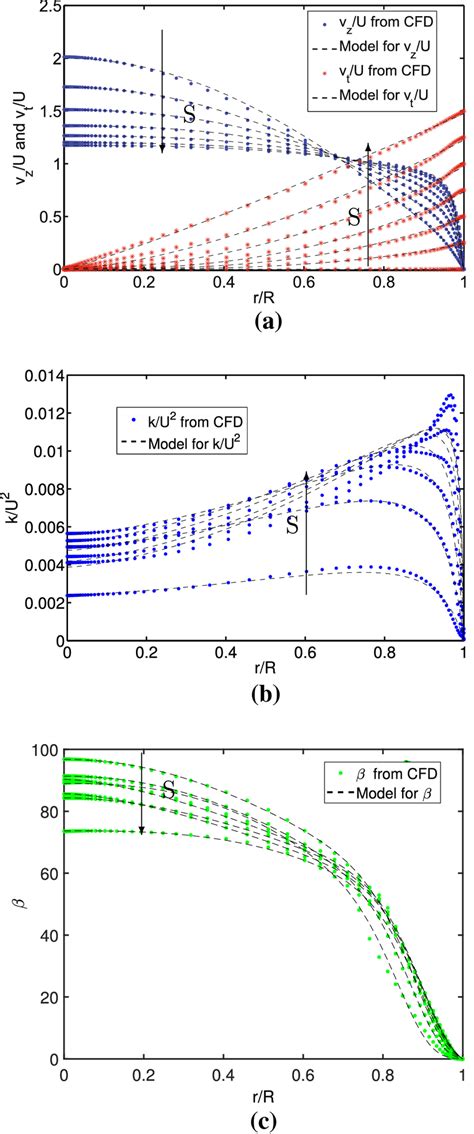 Dimensionless Profiles From Cfd And Their Suggested Models For A Axial Download Scientific