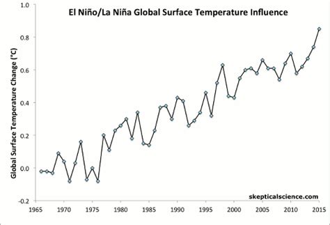 2013 was the second-hottest year on record without an El Niño