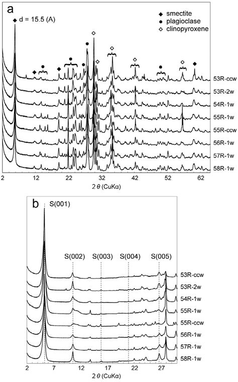 A Bulk Xrd Patterns For Random Mounts Of Powdered Specimens In An