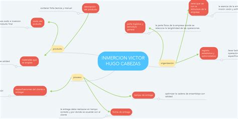 Inmercion Victor Hugo Cabezas Mindmeister Mapa Mental