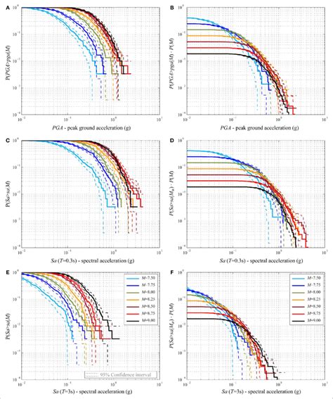 A Conditional Hazard Curve For Pga B Weighted Conditional Hazard Download Scientific