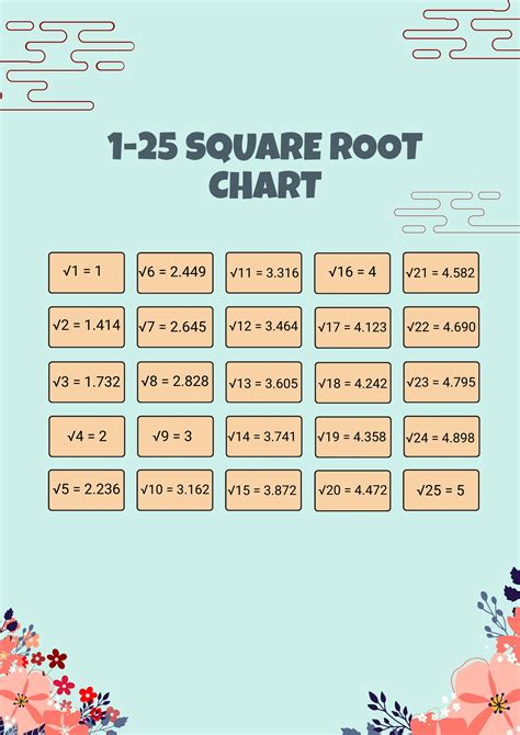 Cube Root Chart