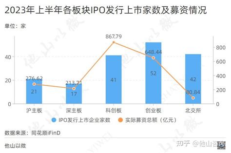 注意！科创板撤回家数已超过会家数，2023年上半年a股ipo市场总结分析（上市过会在审） 知乎