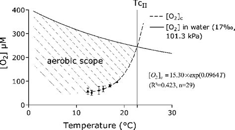 The Scope For Aerobic Metabolism Shaded Area Is Dependent On