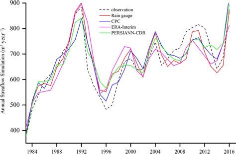 comparisons  annual flow simulations  scientific diagram