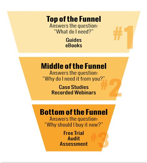 Customer Acquisition Funnel Guide For B B Marketing Salespanel