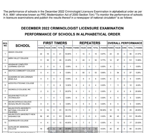 PRC Criminologist Licensure Exam 2023 Result OUT Prc Gov Ph CLE