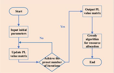 Flowchart Of Resource Allocation Algorithm Based On A Greedy Strategy