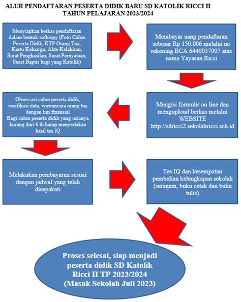 Alur PPDB 2023/2024 | SD Katolik Ricci II