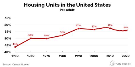 How many new housing units do we need? – Kevin Drum