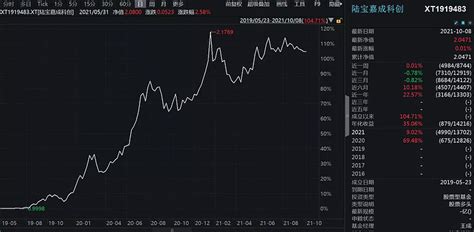 通盘无妙手：女私募基金经理26年投资感悟 陆宝投资 的ceo刘红女士，最近出版了她的第一本书，分享投资的心得。刘女士是我的好朋友，这里也把这本