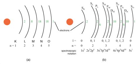 (a) Bohr representation of Silver atom, (b) Subshell representation of Ag with division of ...