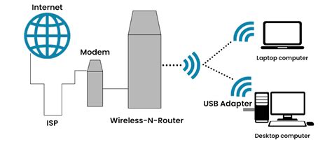 Types of Internet Connection - GeeksforGeeks