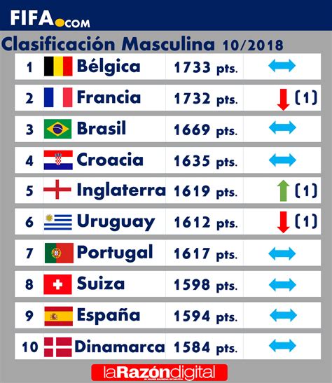 Bolivia baja una posición en el ranking FIFA; Bélgica es líder