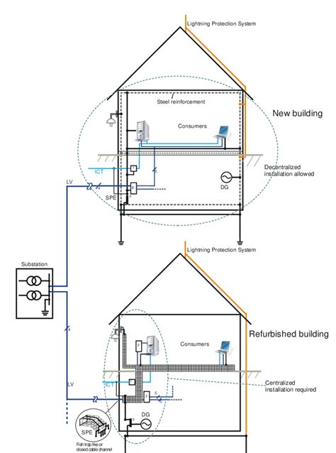 Concept Of An Integrated Grounding Equipotential Bonding And Lightning Download Scientific