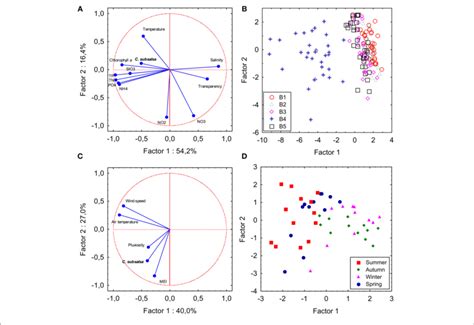 Principal Component Analysis Plots Showing Variables And Samples Download Scientific Diagram