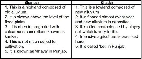 Bhangar And Khadar Difference Between Brainly In