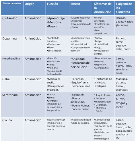 Psicobiología Tabla De Neurotransmisores