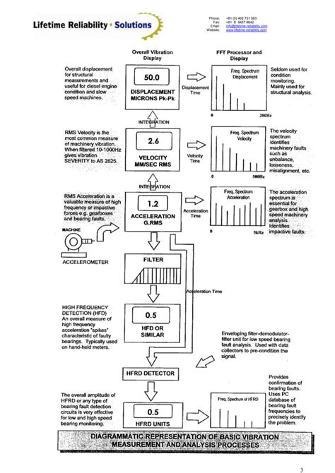 Fundamentals Of Vibrationmeasurementandanalysisexplained Pdf