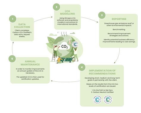 life cycle assessment carbon footprint lca certification