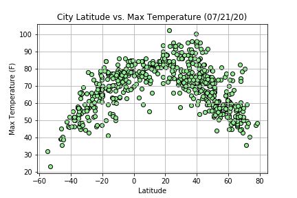 Latitude Dashboard