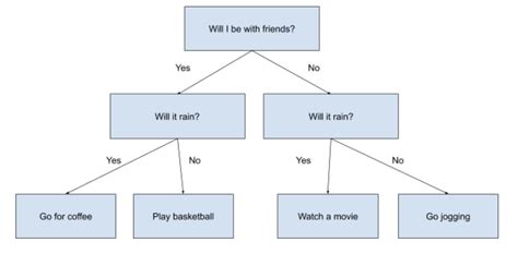 The Ultimate Guide To Decision Trees For Machine Learning