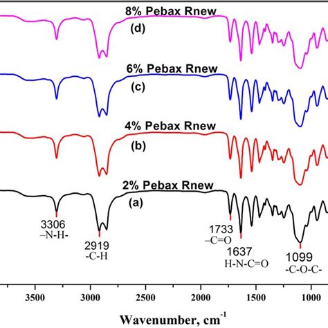 FTIR Spectra Of The A 2 Wt B 4 Wt C 6 Wt And D 8 Wt Pebax