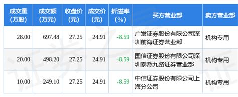 8月25日金种子酒现3笔大宗交易 机构净卖出1444 78万元 数据 评级 指标