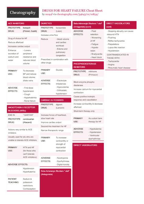 Cardiac Drug Cheat Sheet Chart