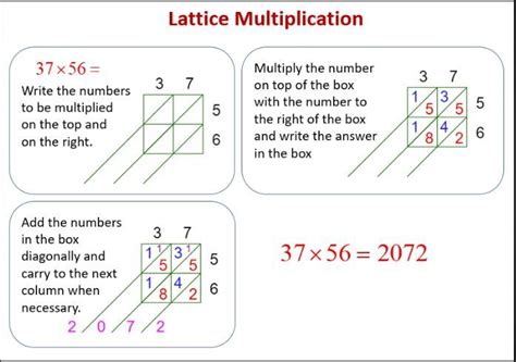 Lattice Multiplication Strategy