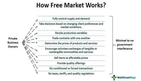 Free Market - Definition, Characteristics, Examples, Working