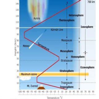 Structure of Atmosphere | Download Scientific Diagram