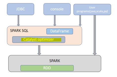 Explain Spark Catalyst Optimizer