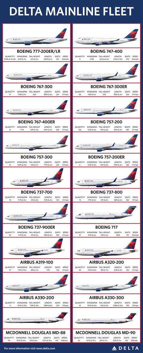 Delta Mainline Fleet 2015 | Delta News Hub